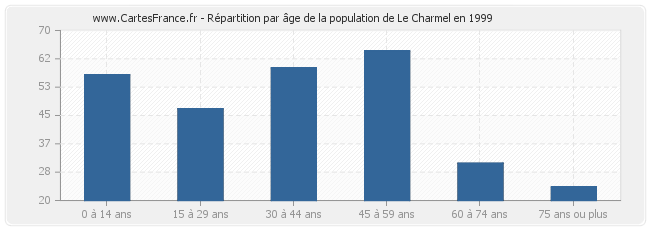 Répartition par âge de la population de Le Charmel en 1999